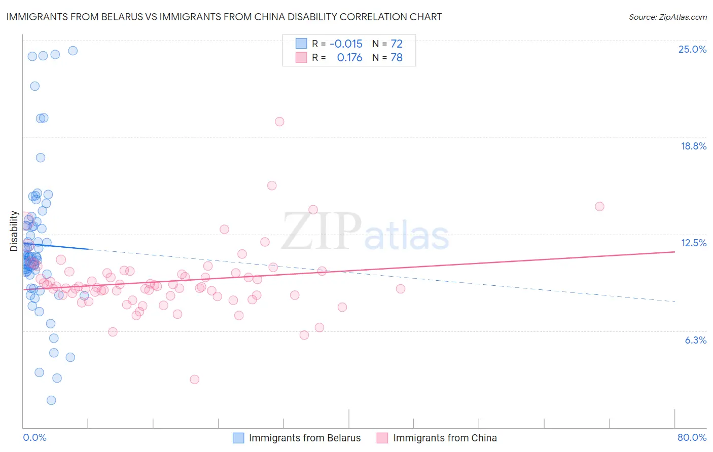Immigrants from Belarus vs Immigrants from China Disability
