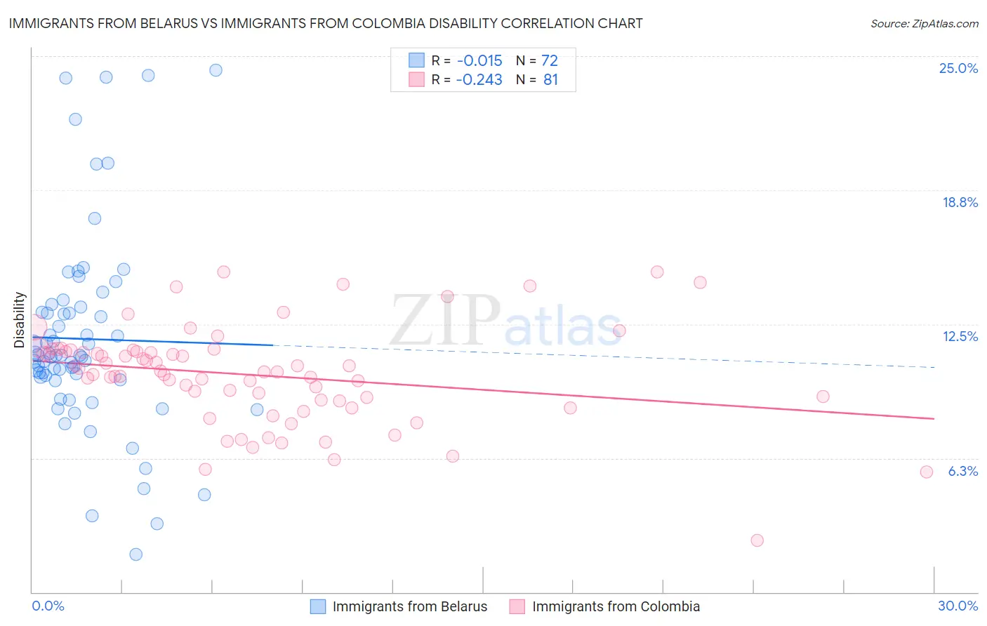 Immigrants from Belarus vs Immigrants from Colombia Disability