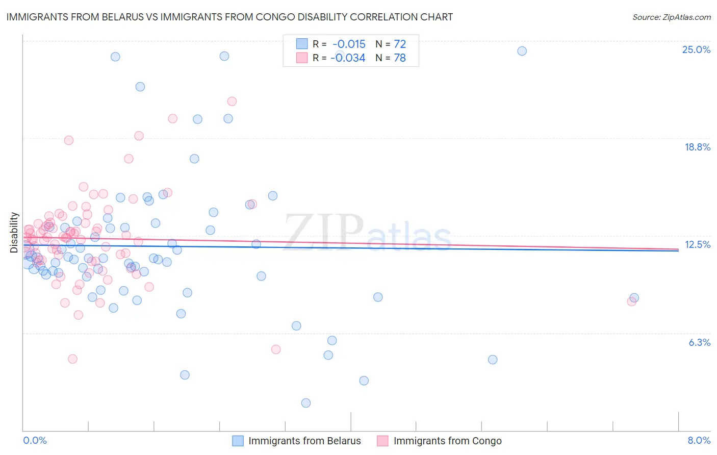 Immigrants from Belarus vs Immigrants from Congo Disability