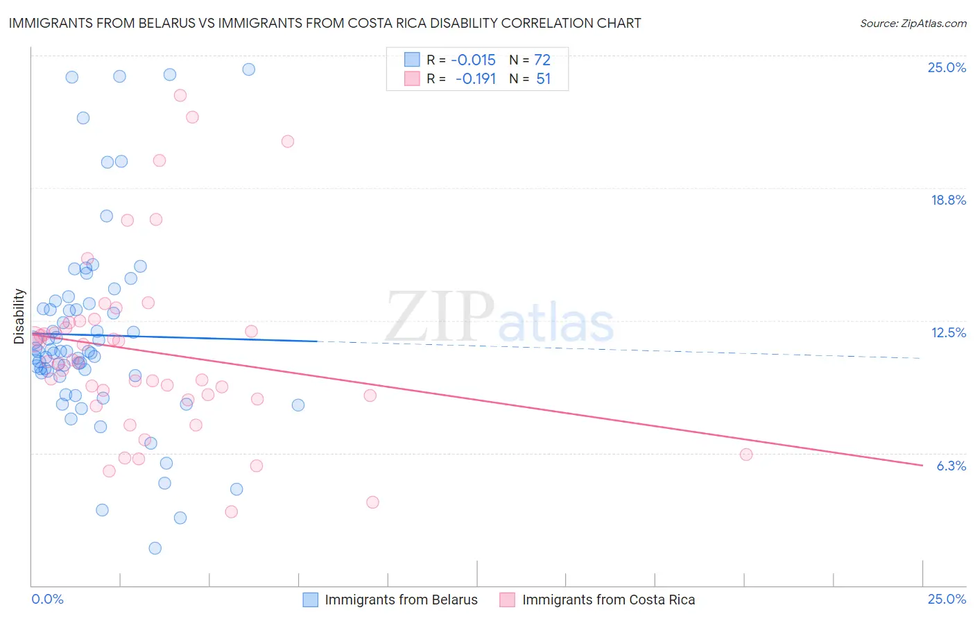 Immigrants from Belarus vs Immigrants from Costa Rica Disability