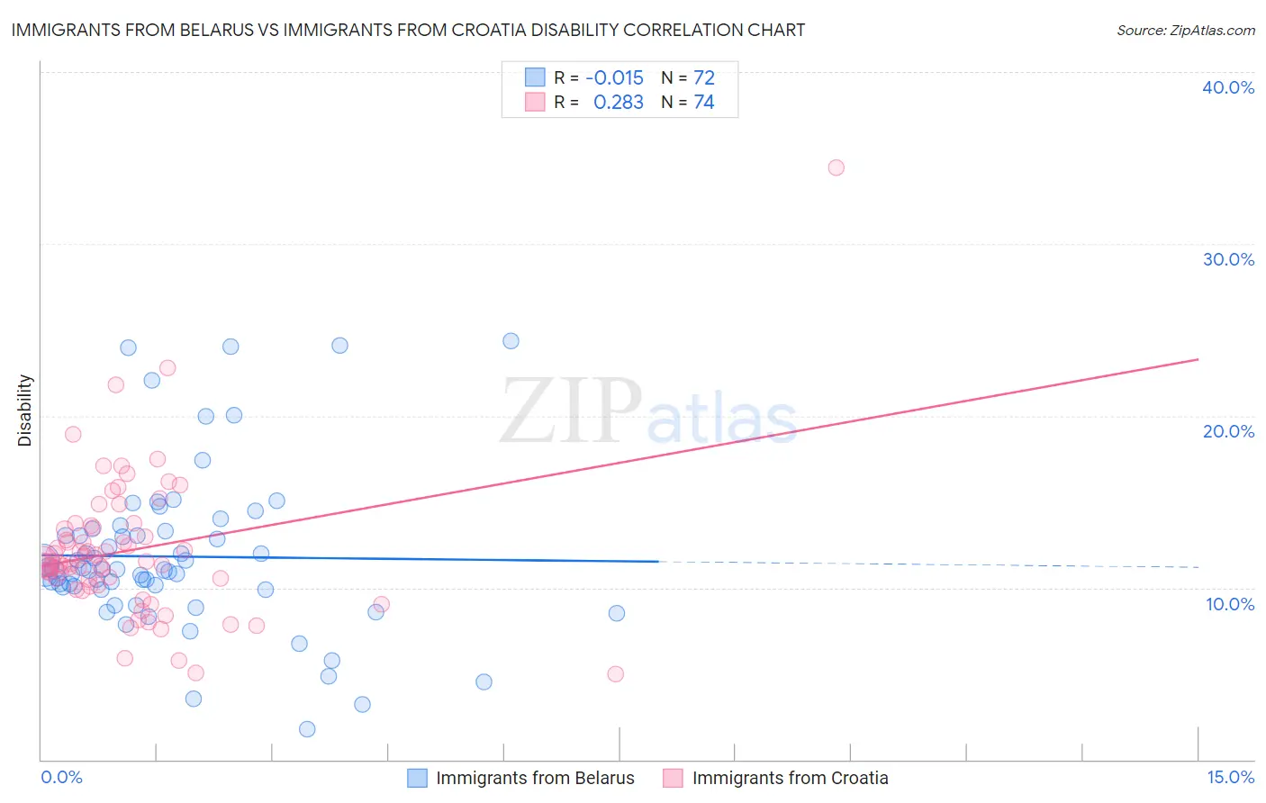 Immigrants from Belarus vs Immigrants from Croatia Disability