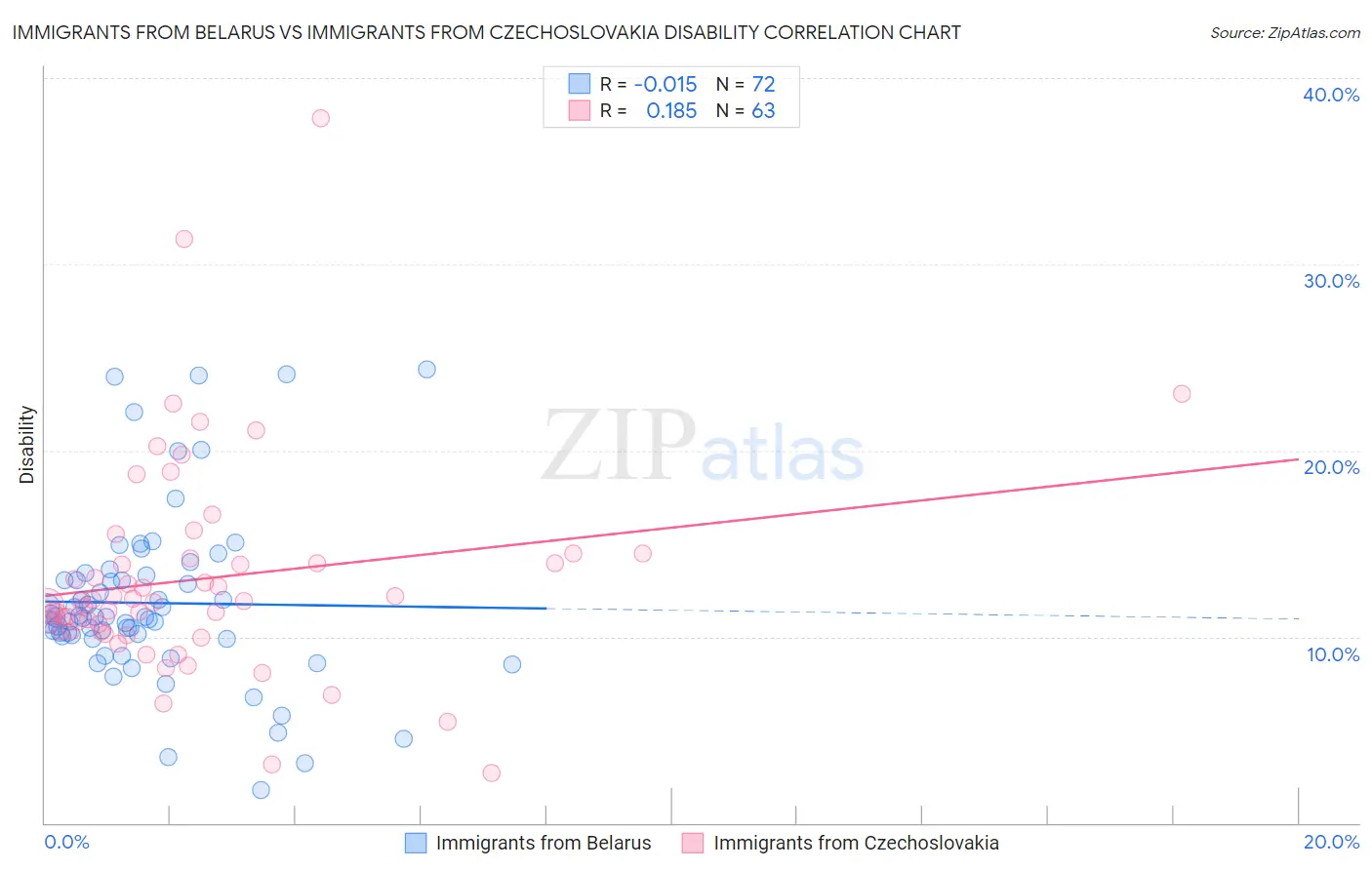 Immigrants from Belarus vs Immigrants from Czechoslovakia Disability