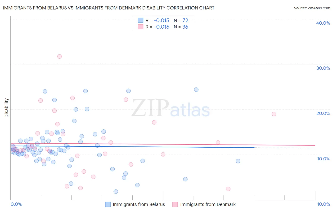 Immigrants from Belarus vs Immigrants from Denmark Disability