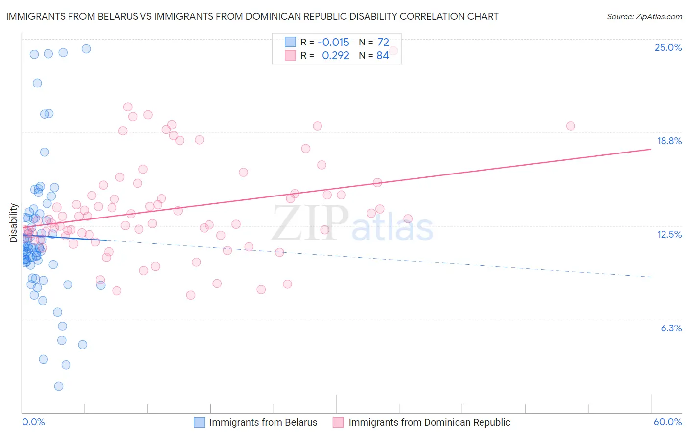 Immigrants from Belarus vs Immigrants from Dominican Republic Disability