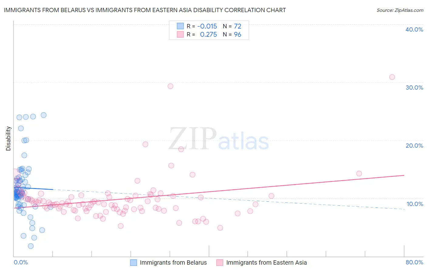 Immigrants from Belarus vs Immigrants from Eastern Asia Disability