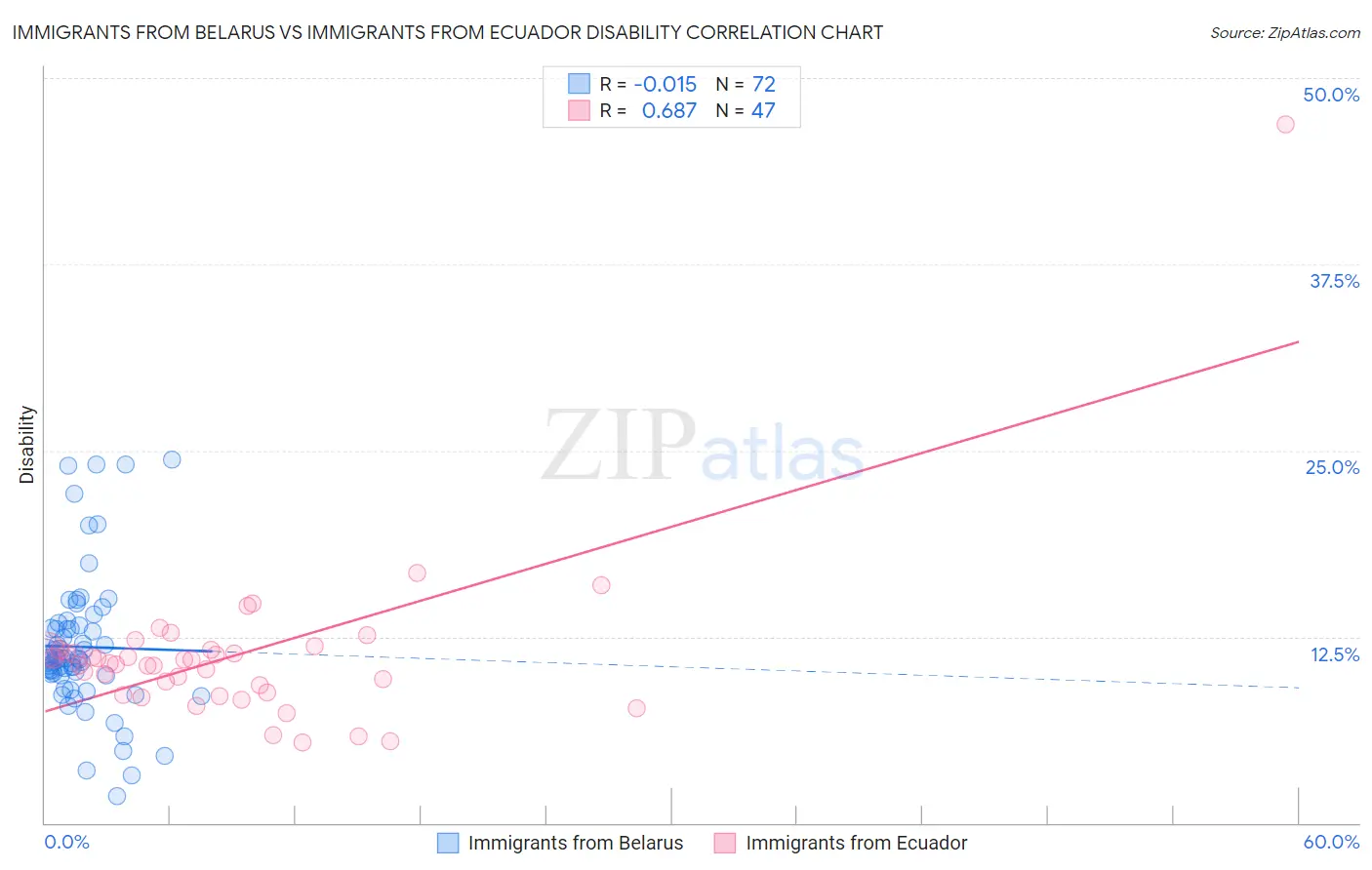 Immigrants from Belarus vs Immigrants from Ecuador Disability