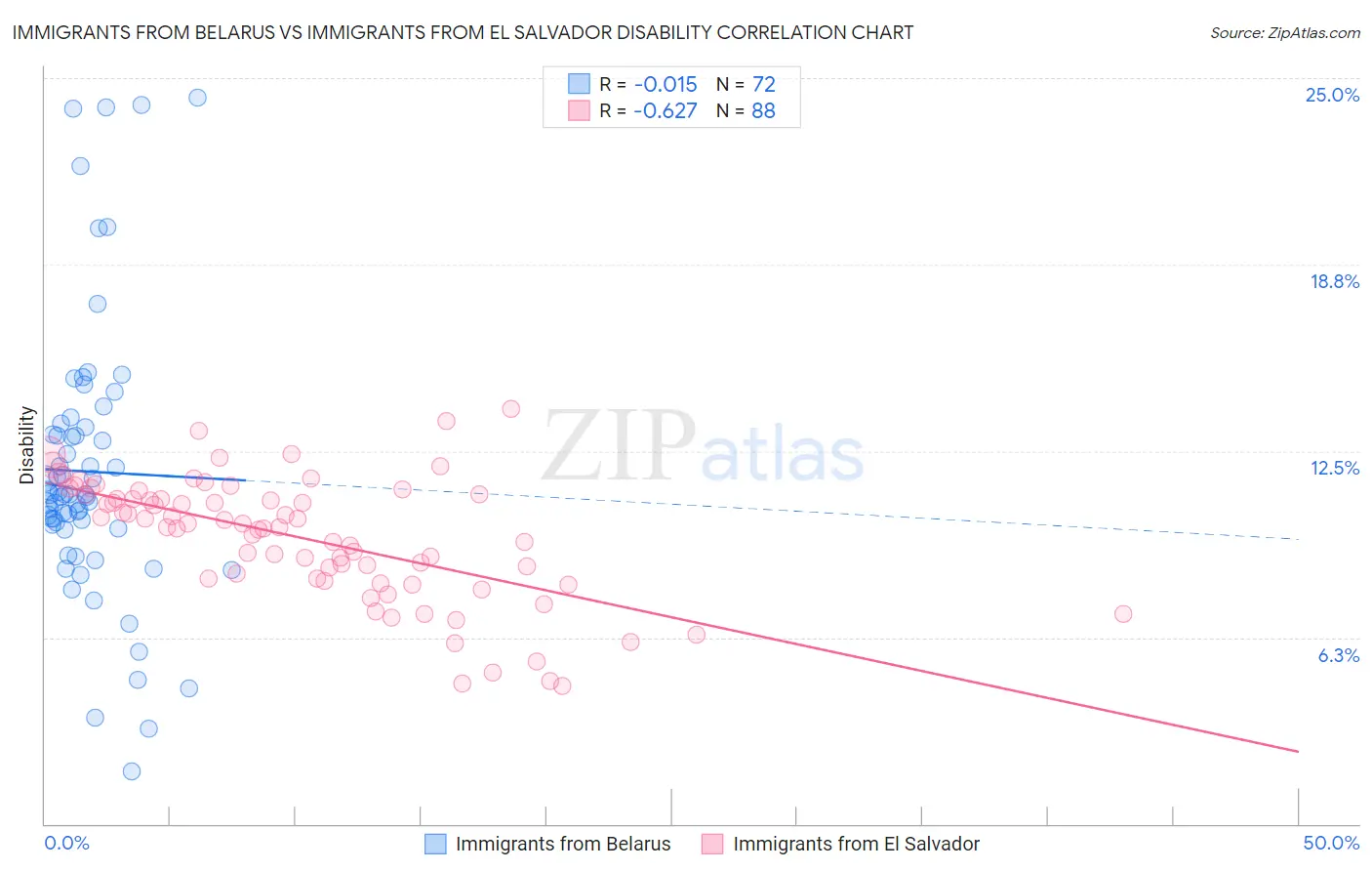 Immigrants from Belarus vs Immigrants from El Salvador Disability