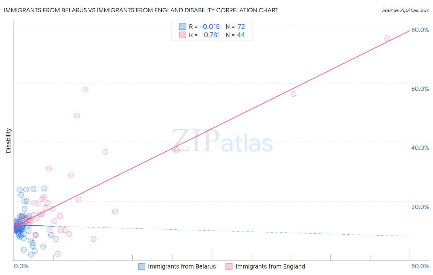 Immigrants from Belarus vs Immigrants from England Disability