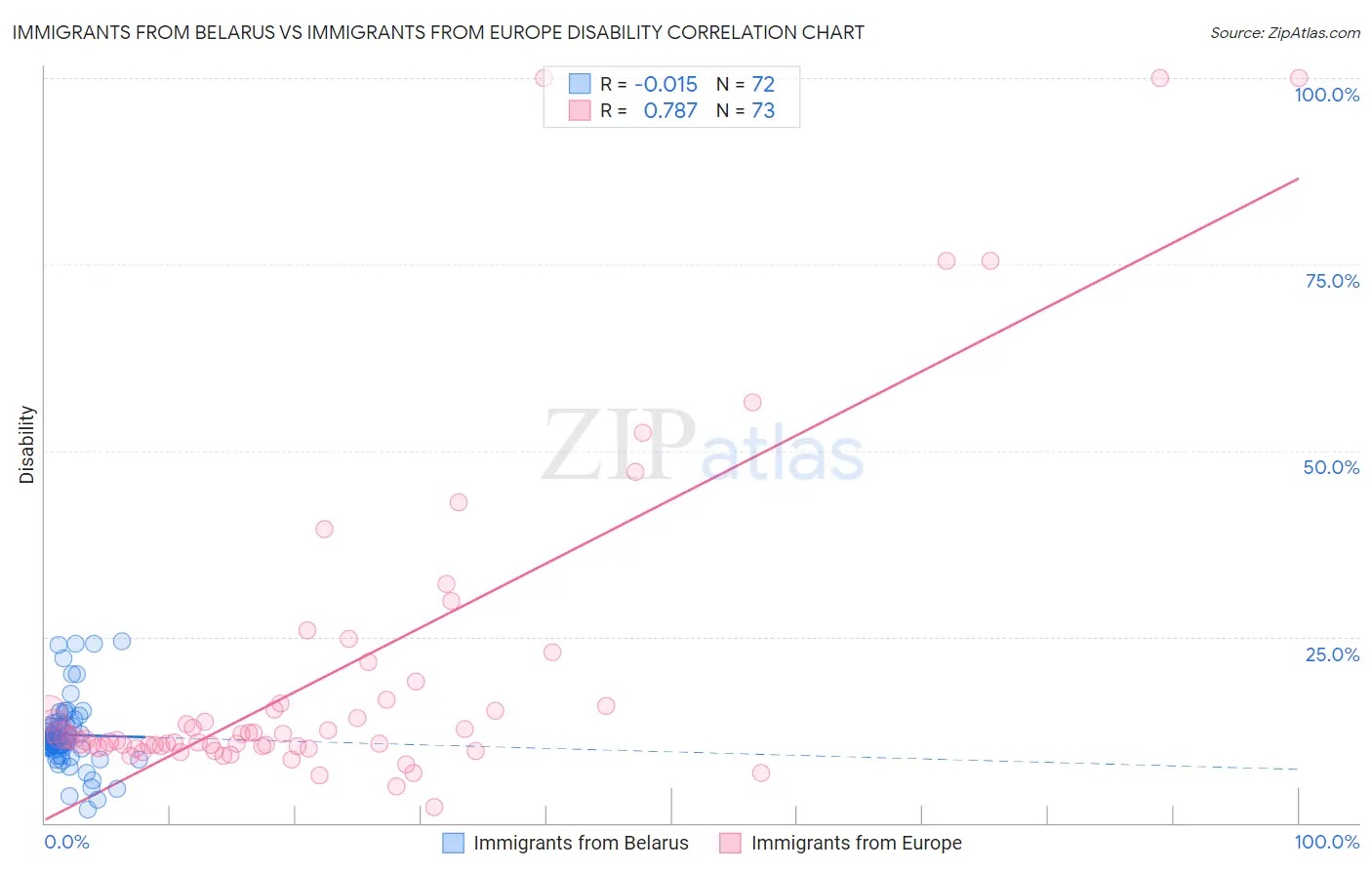 Immigrants from Belarus vs Immigrants from Europe Disability