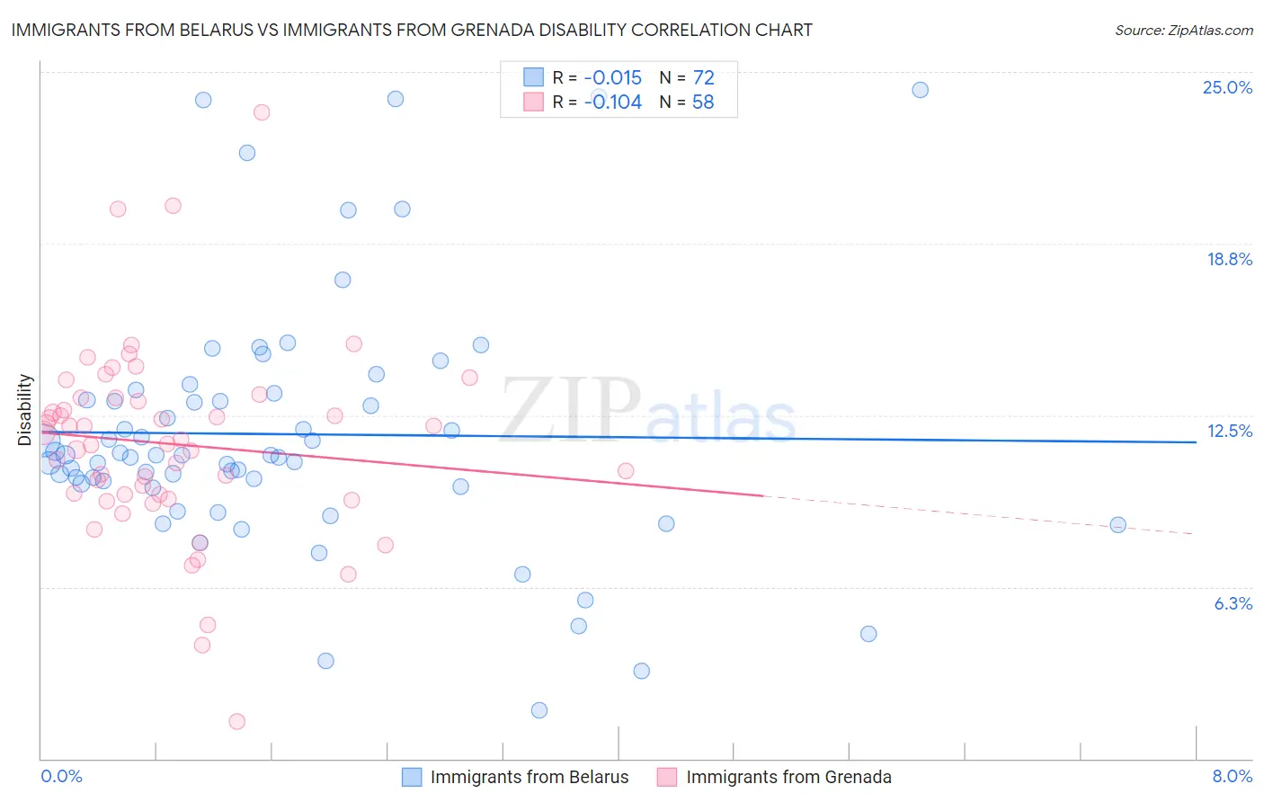 Immigrants from Belarus vs Immigrants from Grenada Disability