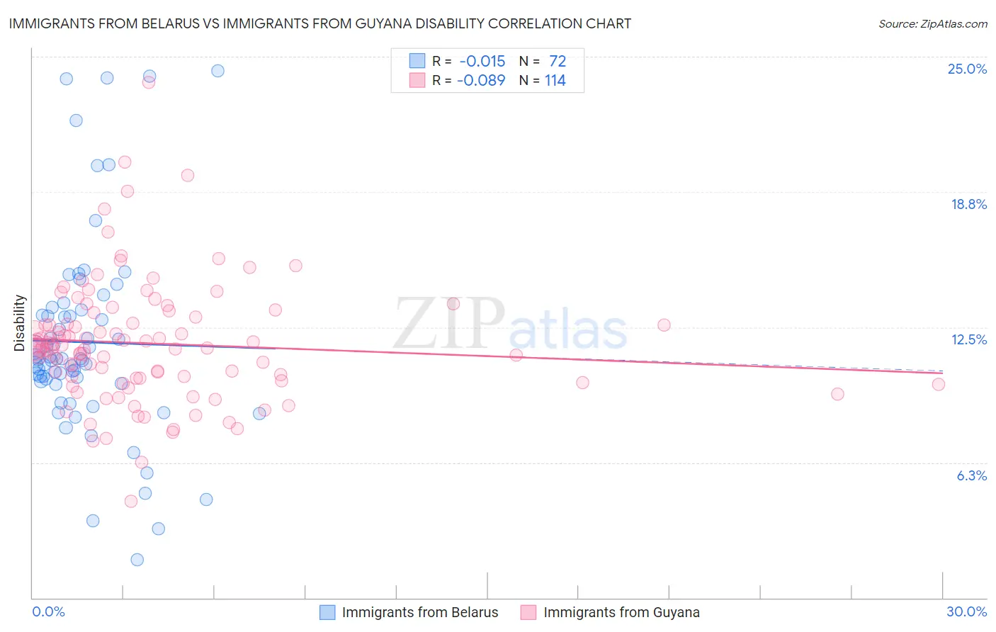 Immigrants from Belarus vs Immigrants from Guyana Disability