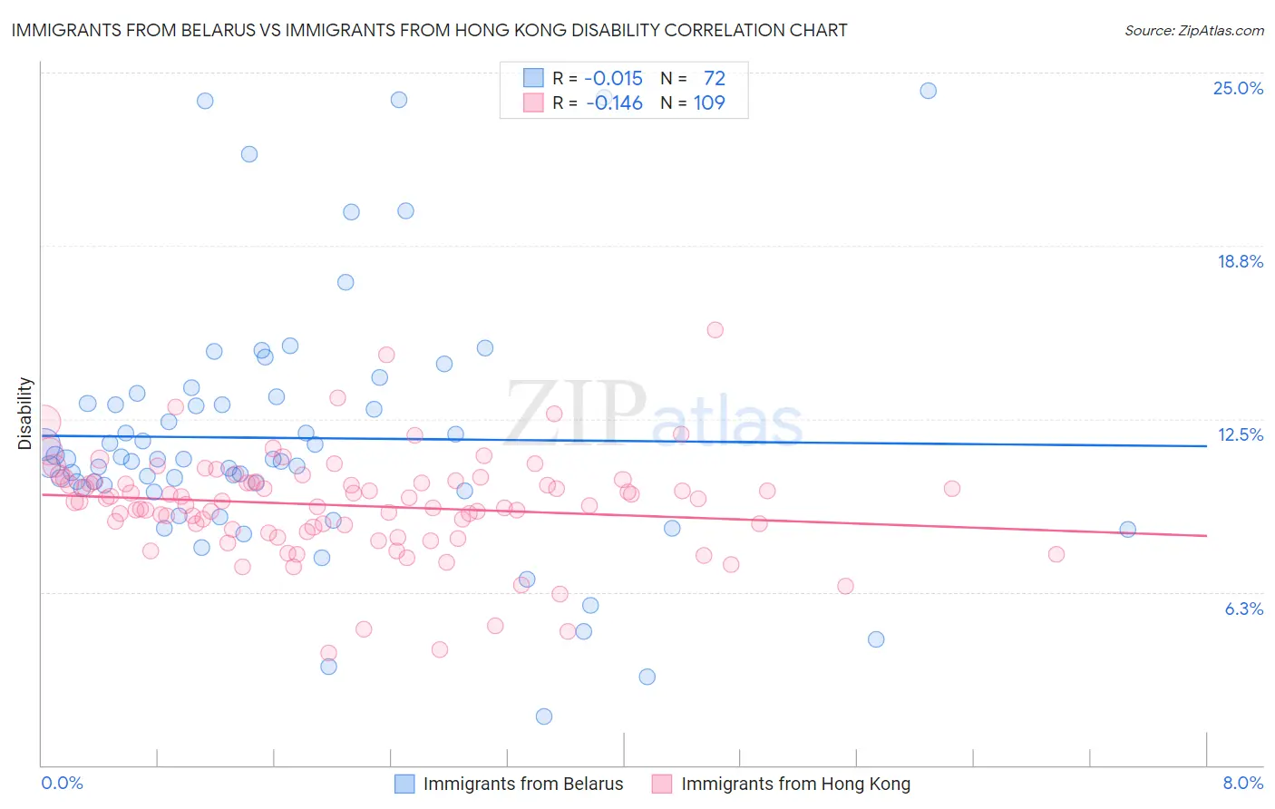 Immigrants from Belarus vs Immigrants from Hong Kong Disability