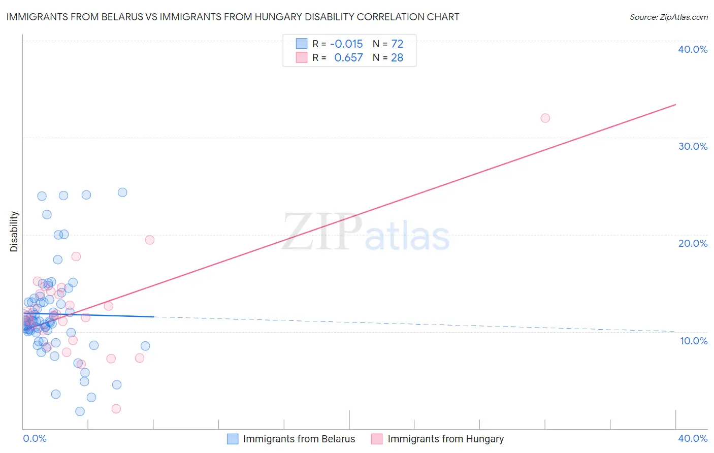 Immigrants from Belarus vs Immigrants from Hungary Disability