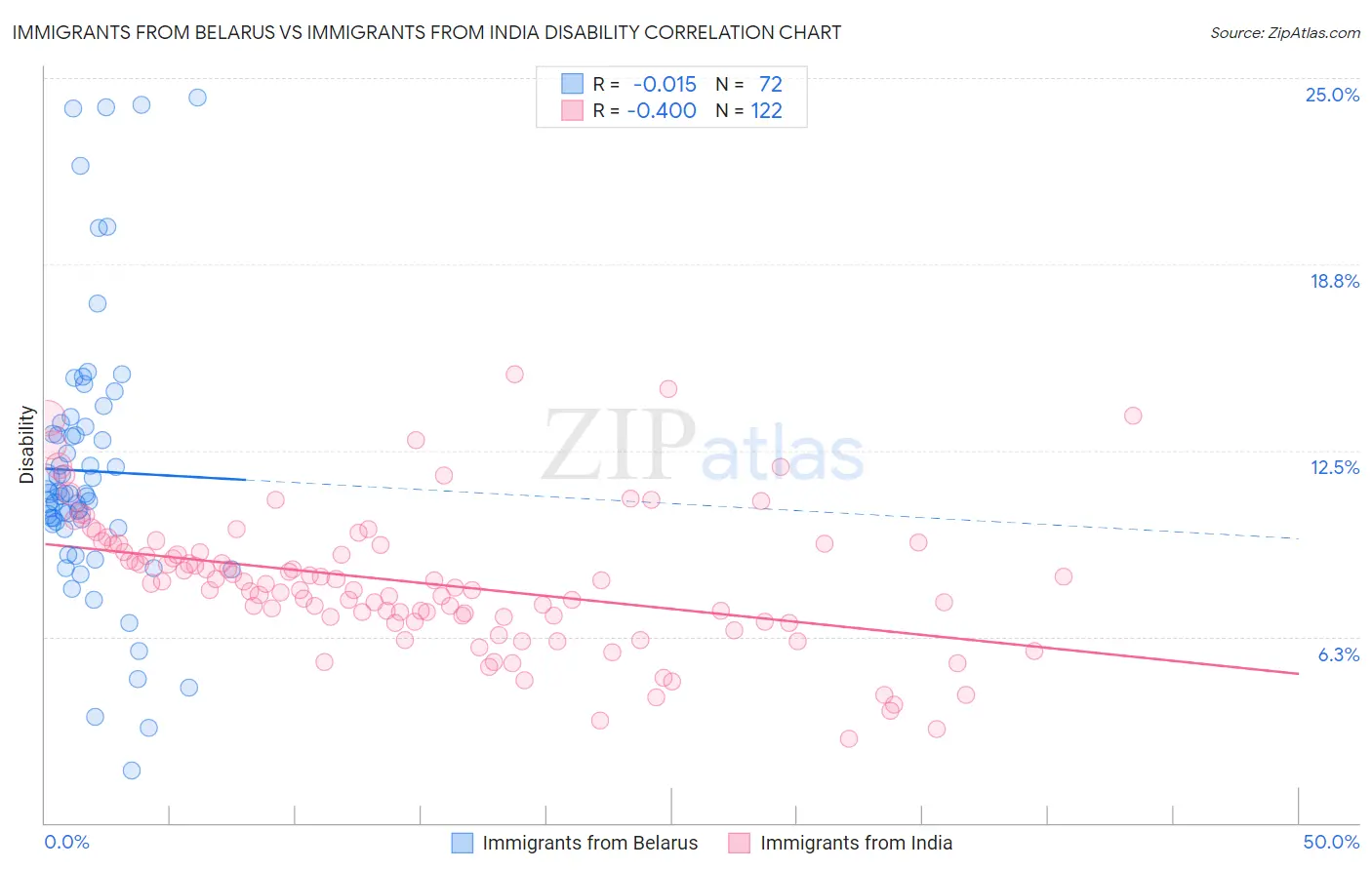 Immigrants from Belarus vs Immigrants from India Disability