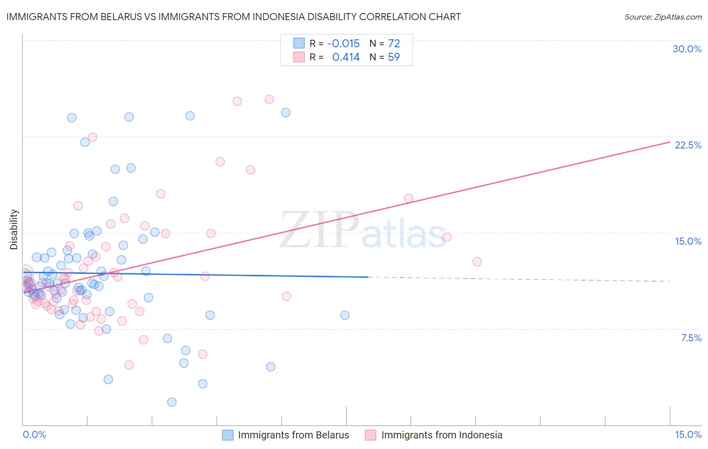 Immigrants from Belarus vs Immigrants from Indonesia Disability