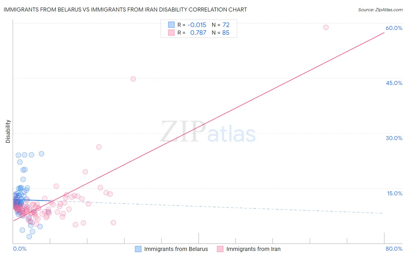 Immigrants from Belarus vs Immigrants from Iran Disability