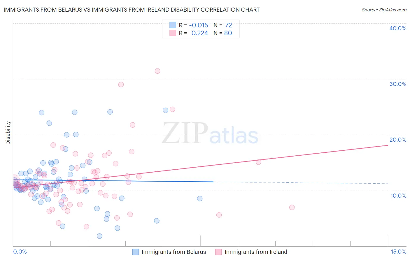 Immigrants from Belarus vs Immigrants from Ireland Disability