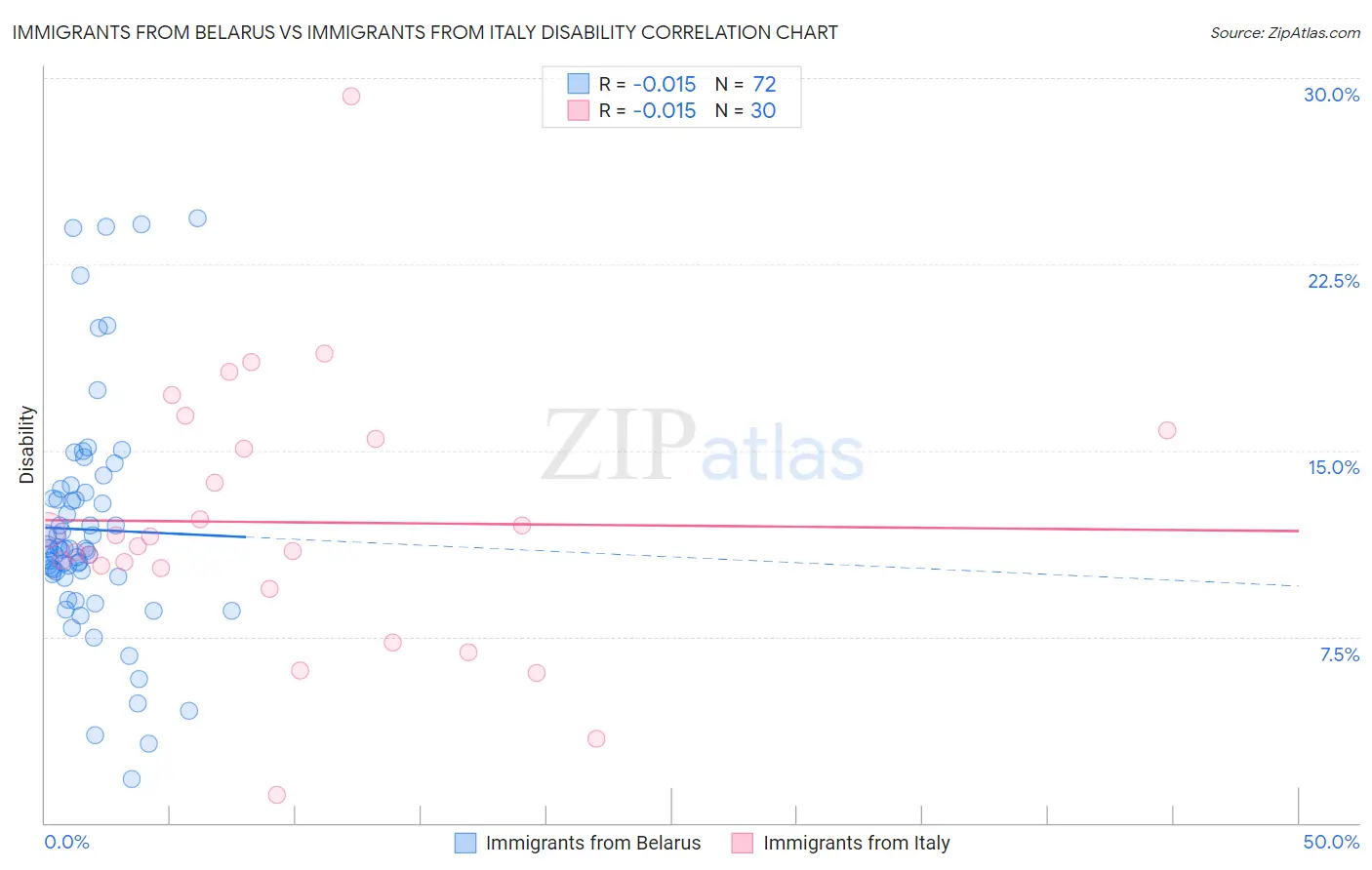 Immigrants from Belarus vs Immigrants from Italy Disability