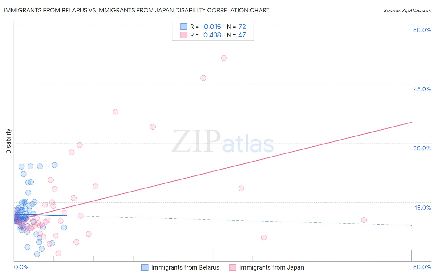 Immigrants from Belarus vs Immigrants from Japan Disability