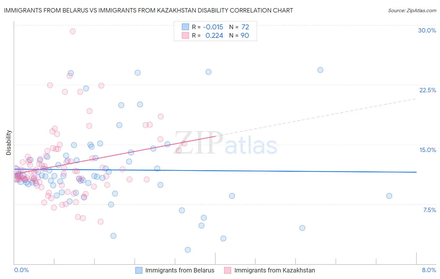 Immigrants from Belarus vs Immigrants from Kazakhstan Disability