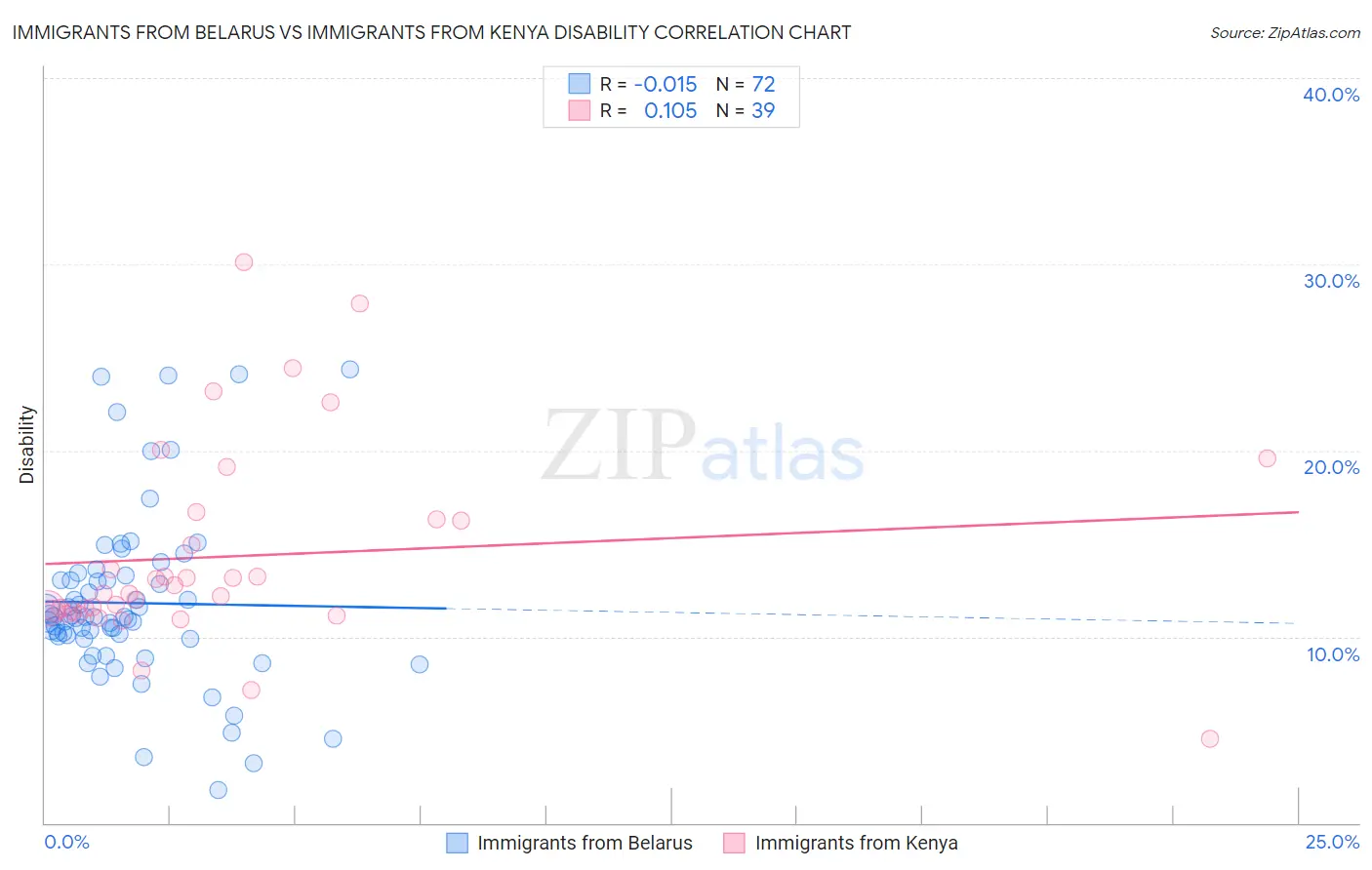 Immigrants from Belarus vs Immigrants from Kenya Disability