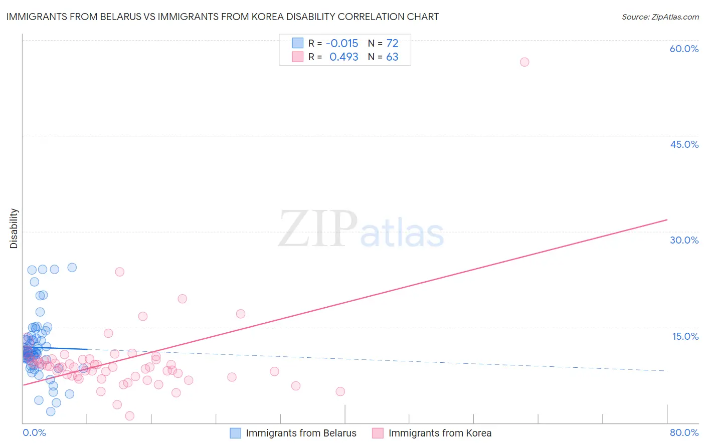 Immigrants from Belarus vs Immigrants from Korea Disability