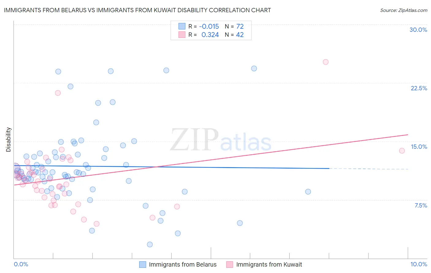 Immigrants from Belarus vs Immigrants from Kuwait Disability
