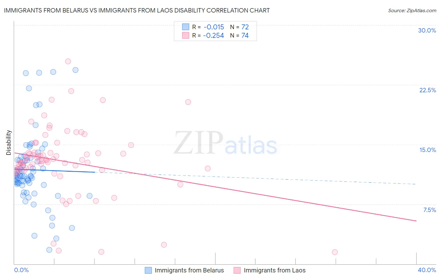 Immigrants from Belarus vs Immigrants from Laos Disability