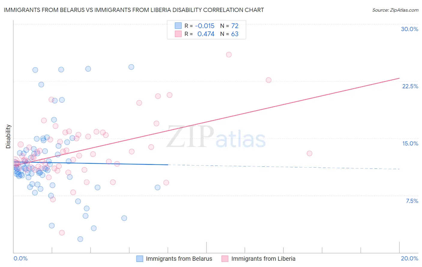 Immigrants from Belarus vs Immigrants from Liberia Disability