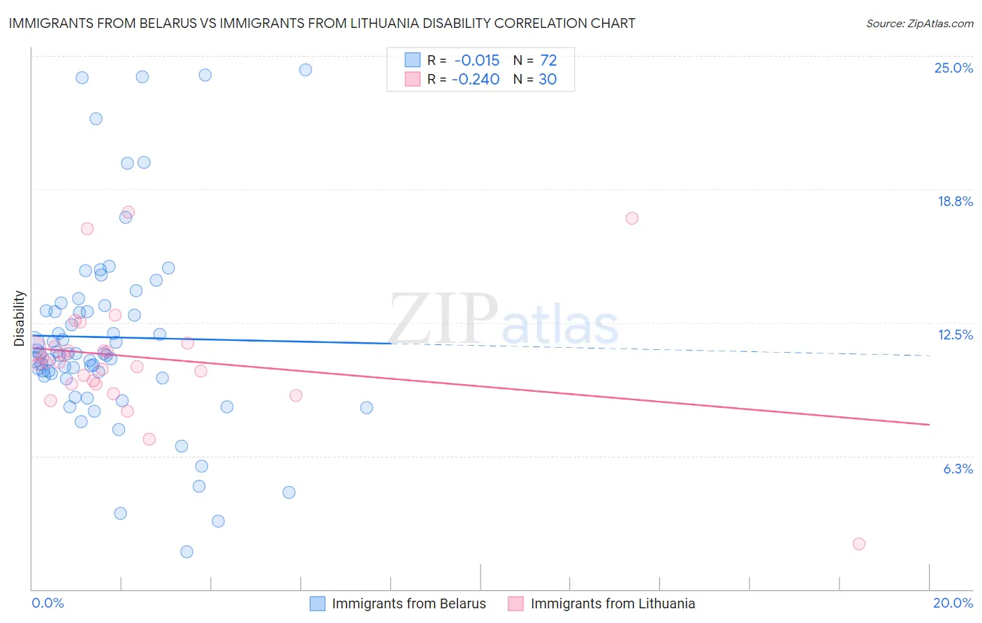 Immigrants from Belarus vs Immigrants from Lithuania Disability