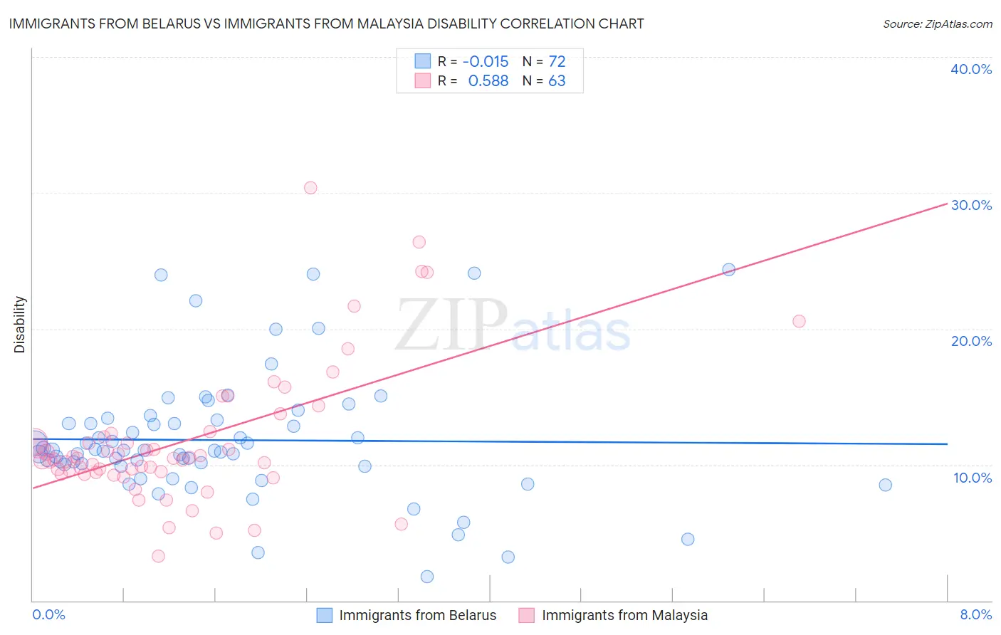 Immigrants from Belarus vs Immigrants from Malaysia Disability