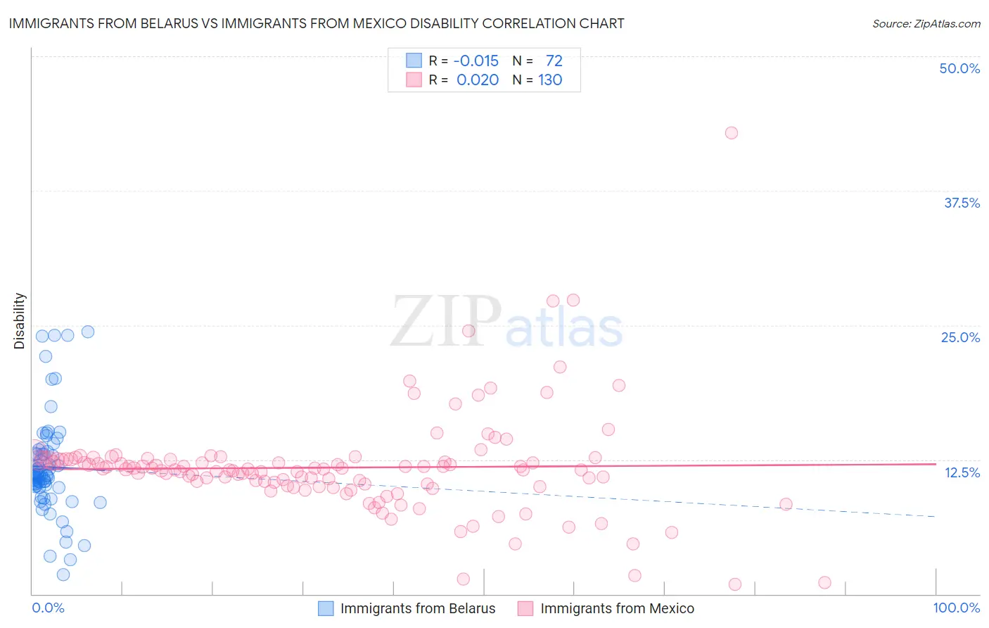Immigrants from Belarus vs Immigrants from Mexico Disability