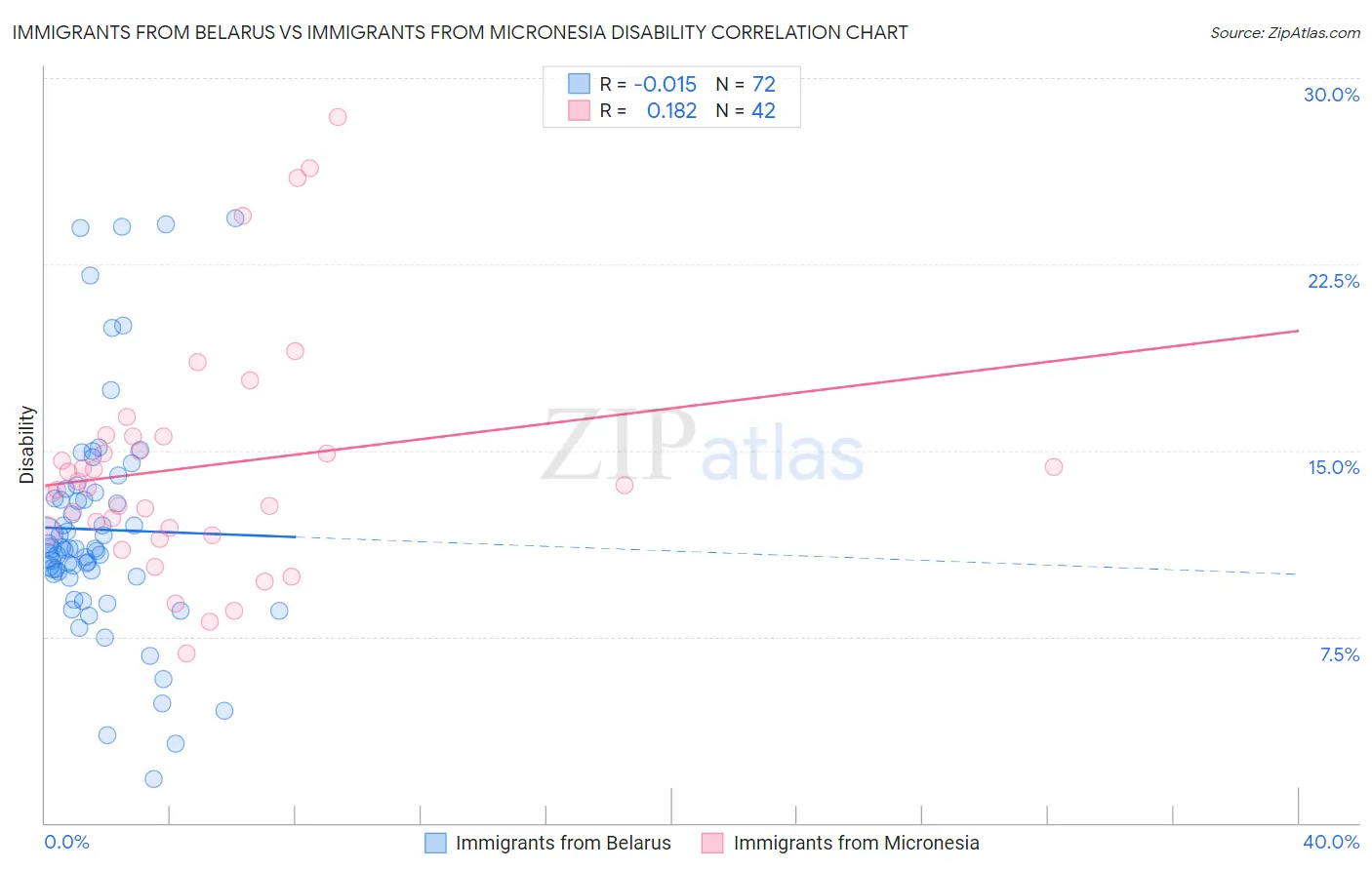 Immigrants from Belarus vs Immigrants from Micronesia Disability