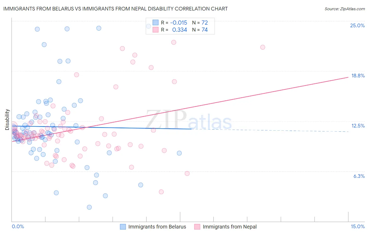 Immigrants from Belarus vs Immigrants from Nepal Disability