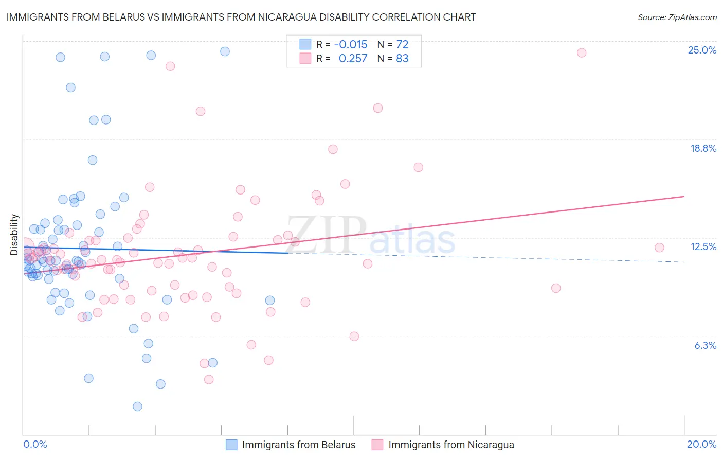 Immigrants from Belarus vs Immigrants from Nicaragua Disability