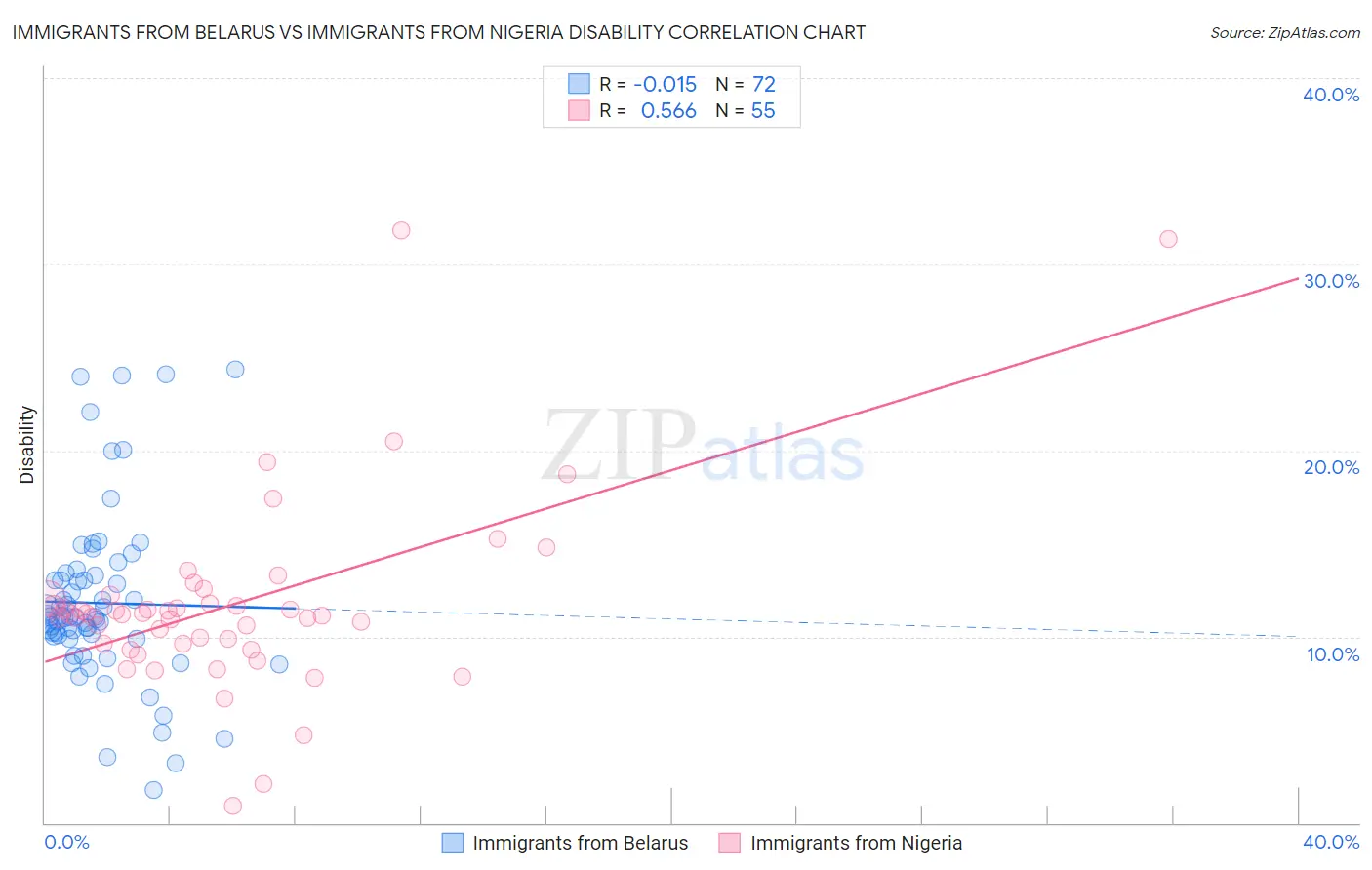 Immigrants from Belarus vs Immigrants from Nigeria Disability