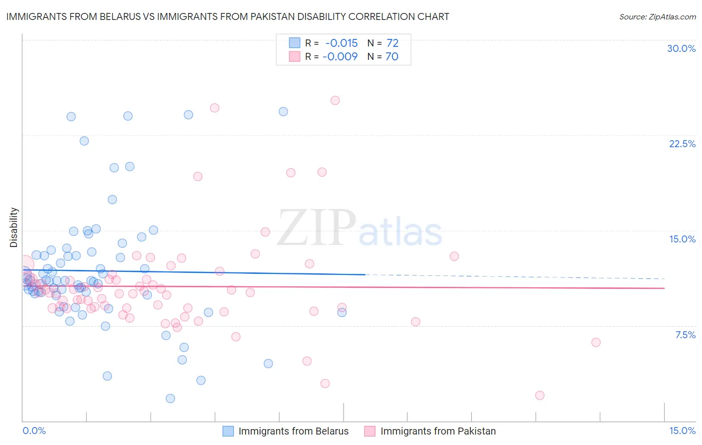 Immigrants from Belarus vs Immigrants from Pakistan Disability