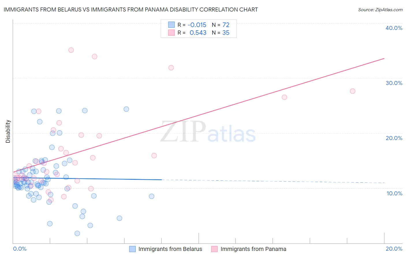 Immigrants from Belarus vs Immigrants from Panama Disability