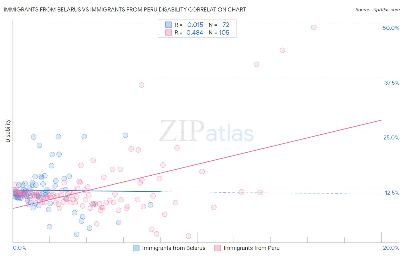 Immigrants from Belarus vs Immigrants from Peru Disability
