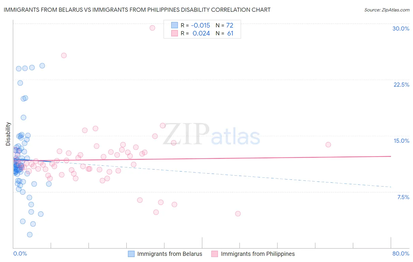 Immigrants from Belarus vs Immigrants from Philippines Disability