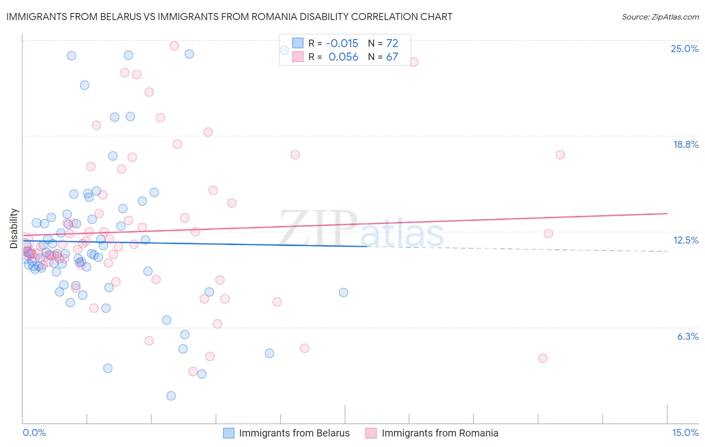 Immigrants from Belarus vs Immigrants from Romania Disability