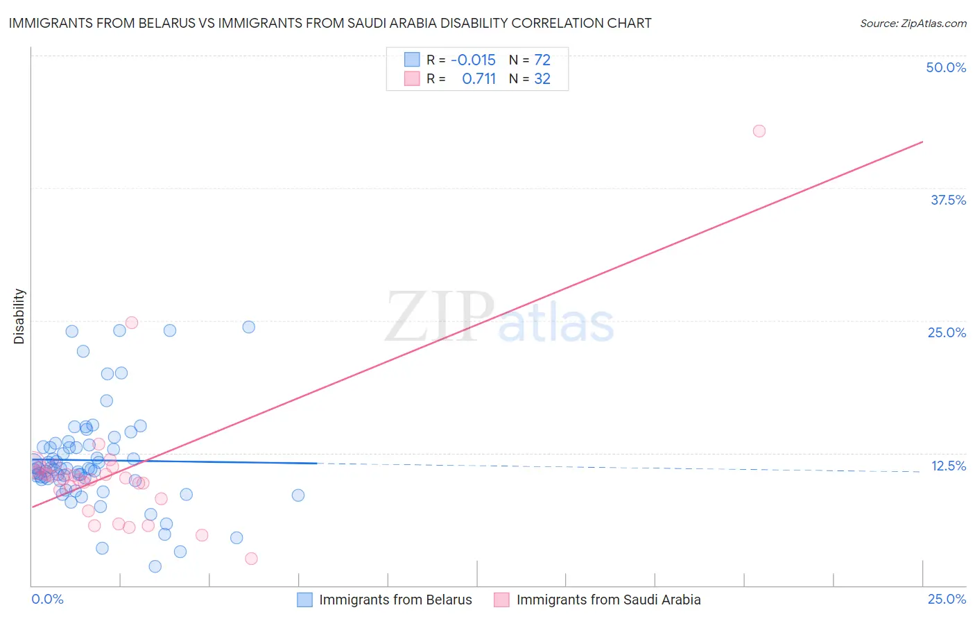 Immigrants from Belarus vs Immigrants from Saudi Arabia Disability