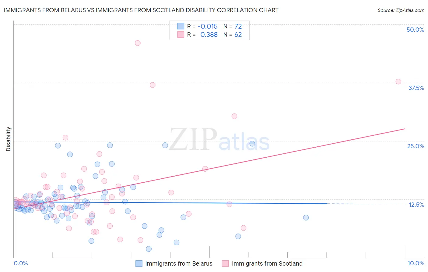 Immigrants from Belarus vs Immigrants from Scotland Disability