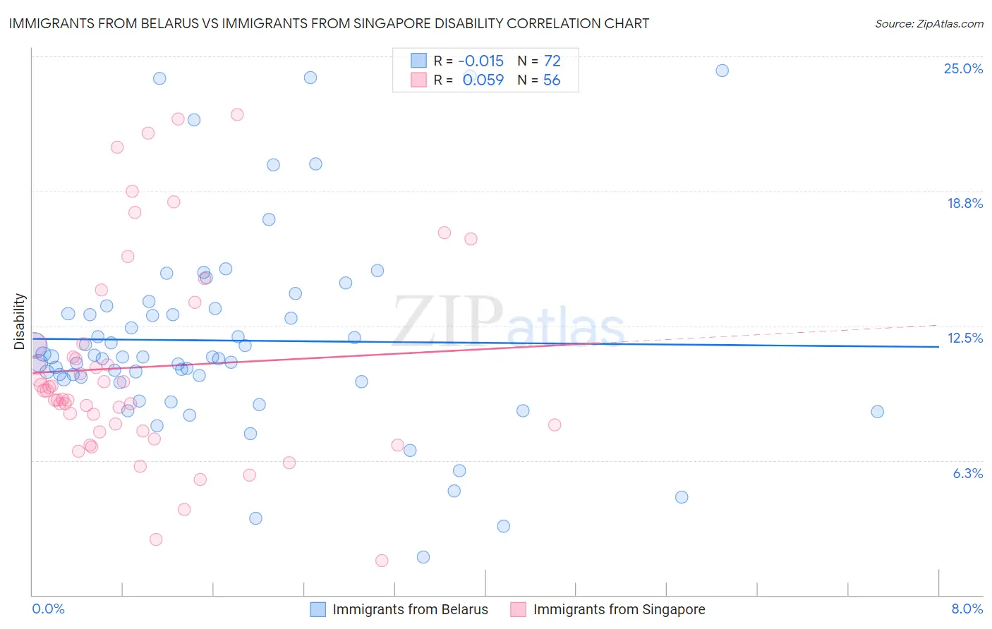 Immigrants from Belarus vs Immigrants from Singapore Disability
