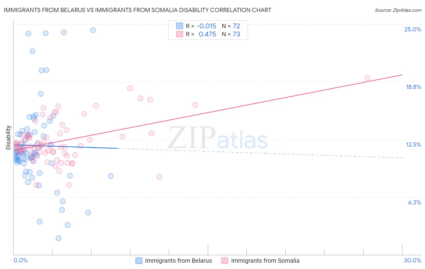 Immigrants from Belarus vs Immigrants from Somalia Disability