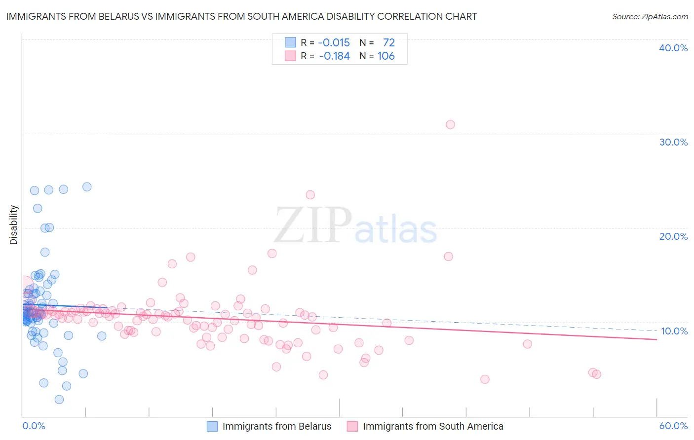 Immigrants from Belarus vs Immigrants from South America Disability
