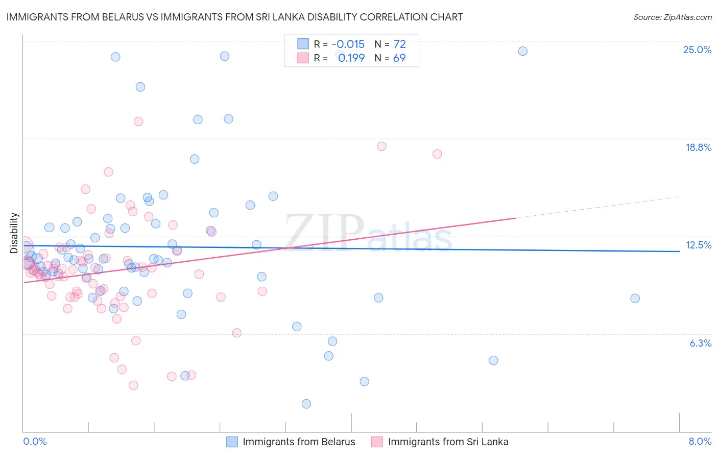 Immigrants from Belarus vs Immigrants from Sri Lanka Disability