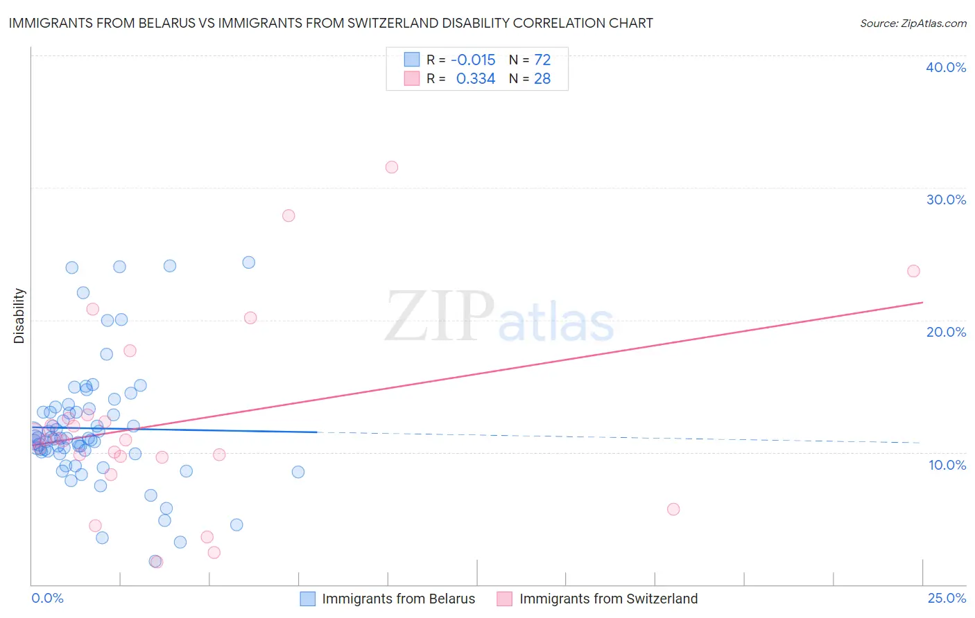 Immigrants from Belarus vs Immigrants from Switzerland Disability