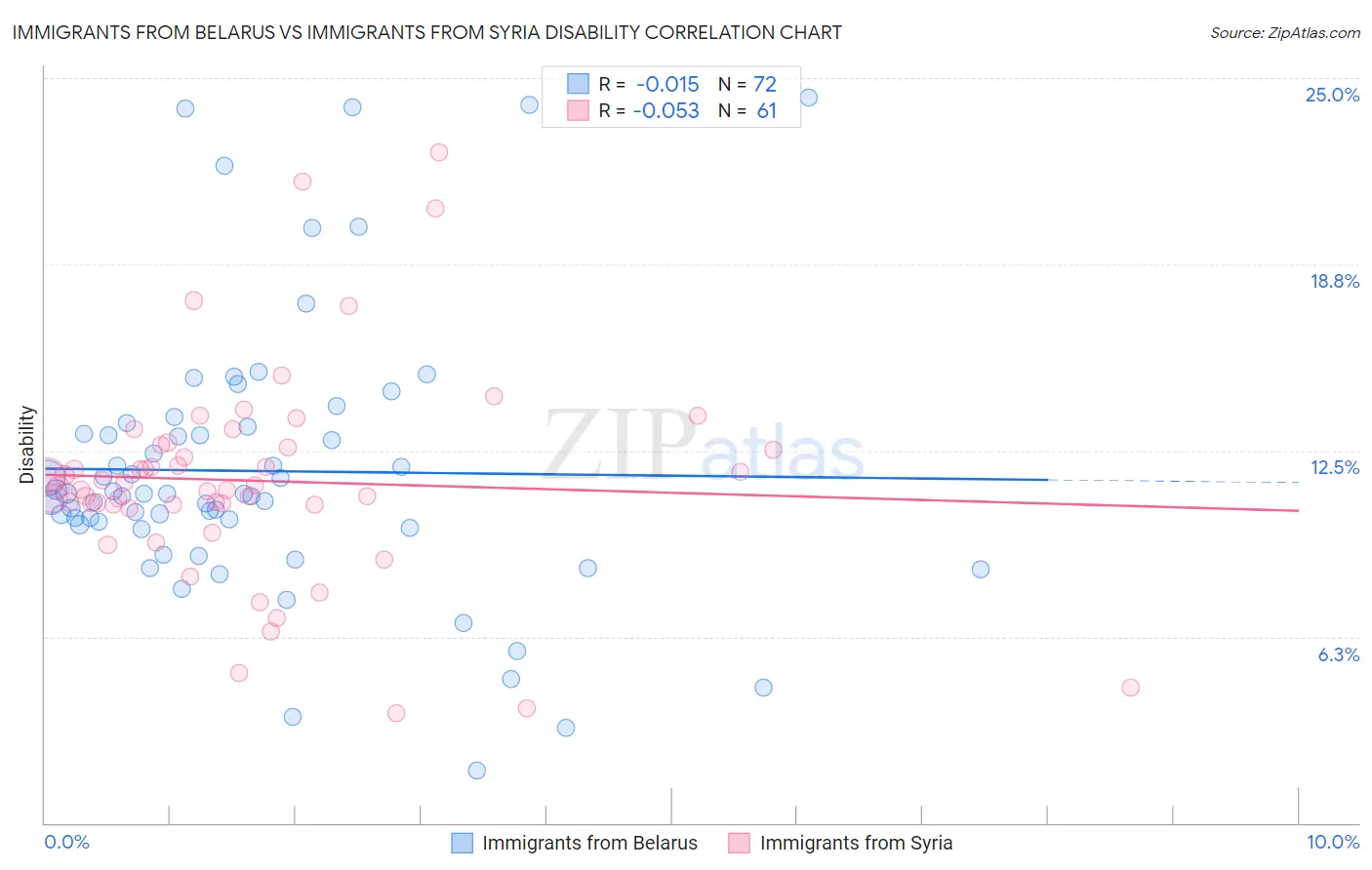 Immigrants from Belarus vs Immigrants from Syria Disability