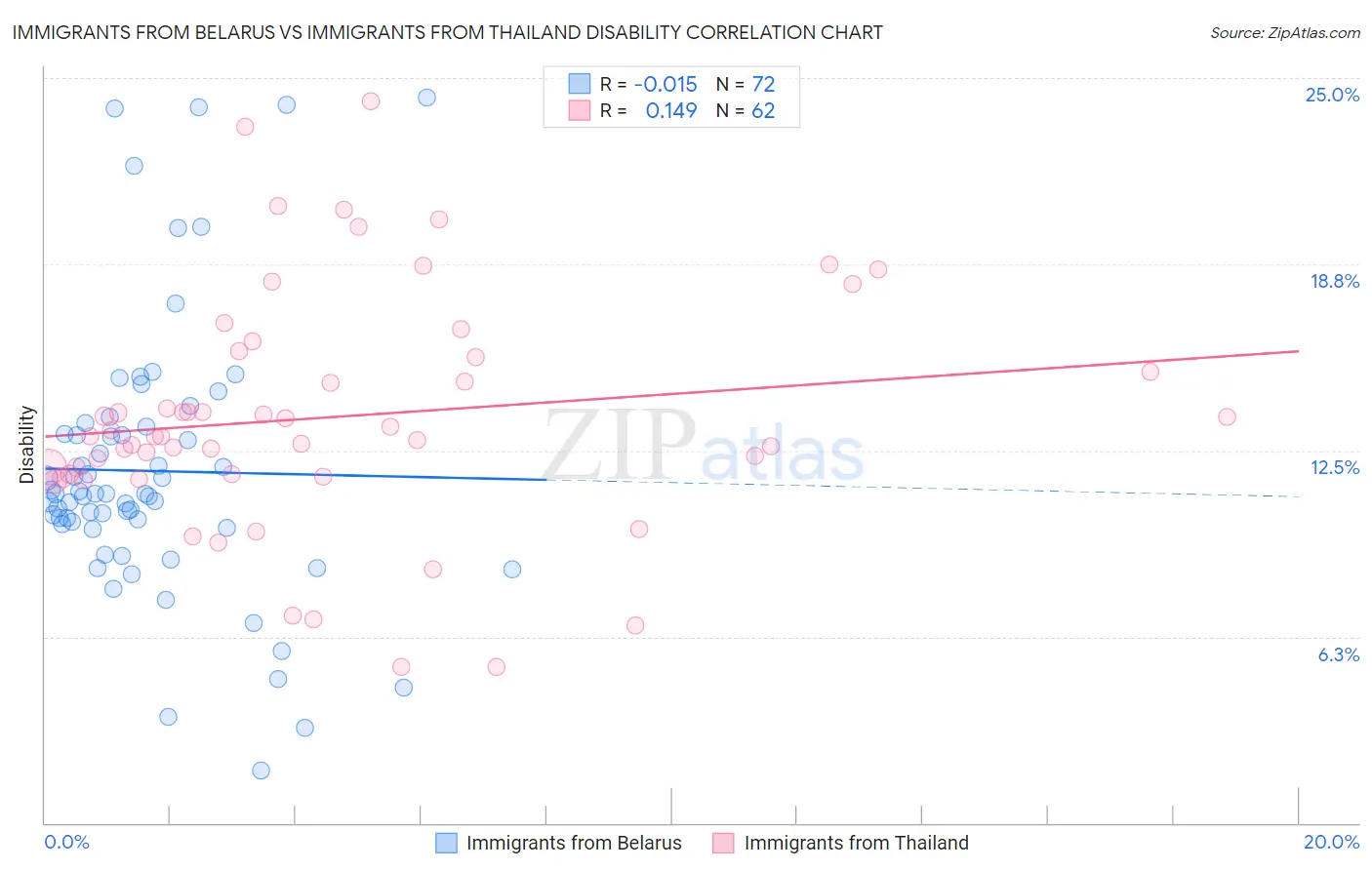 Immigrants from Belarus vs Immigrants from Thailand Disability